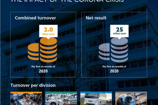 VDL remains profitable, despite coronavirus impact 